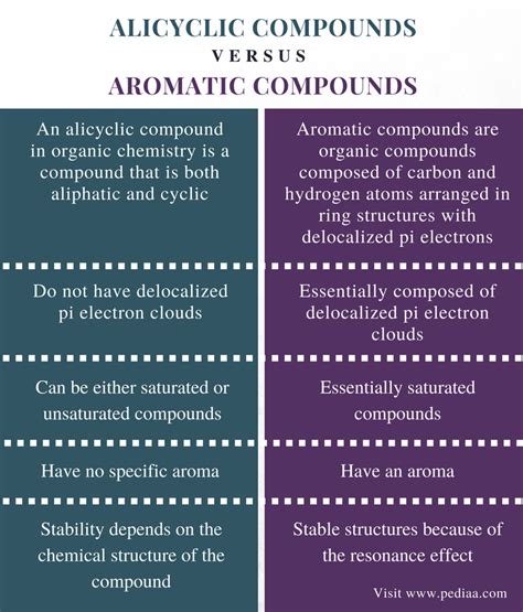 difference between alicyclic and aromatic compounds|alicyclic compounds class 11.